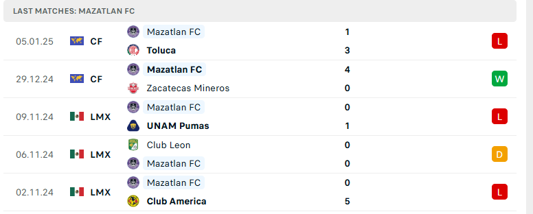 Nhận định Mazatlan vs Juarez, VĐQG Mexico, lực lượng, đội hình dự kiến - Ảnh 2