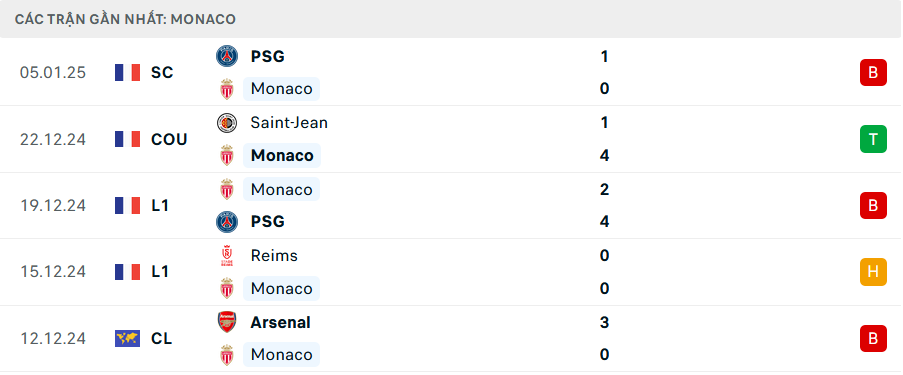 Nhận định Nantes vs Monaco, Ligue 1, lực lượng, đội hình dự kiến - Ảnh 2