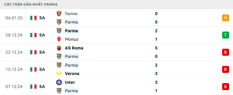 Nhận định Genoa vs Parma, VĐQG Italia, lực lượng, đội hình dự kiến - Ảnh 2