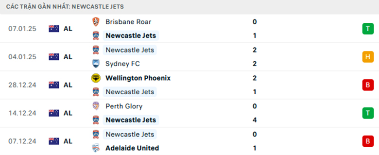 Nhận định Newcastle Jets vs Macarthur, VĐQG Úc, lực lượng, đội hình dự kiến - Ảnh 1