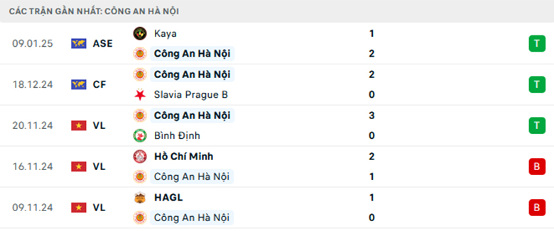 Nhận định Công an Hà Nội vs Hà Tĩnh, Cup QG Việt Nam, lực lượng, đội hình dự kiến - Ảnh 1