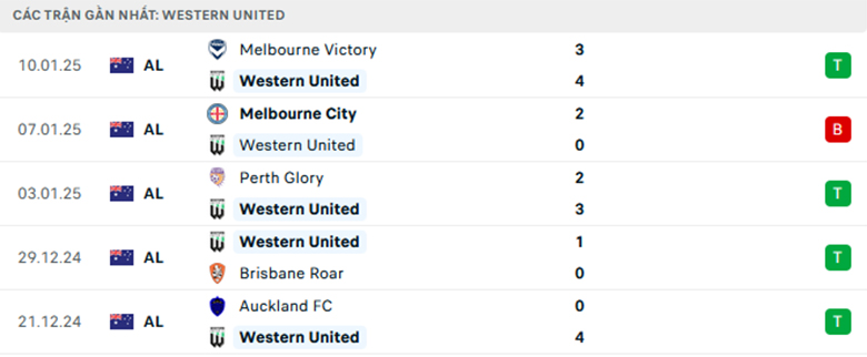 Nhận định Western United vs Newcastle Jets, VĐQG Úc, lực lượng, đội hình dự kiến - Ảnh 1