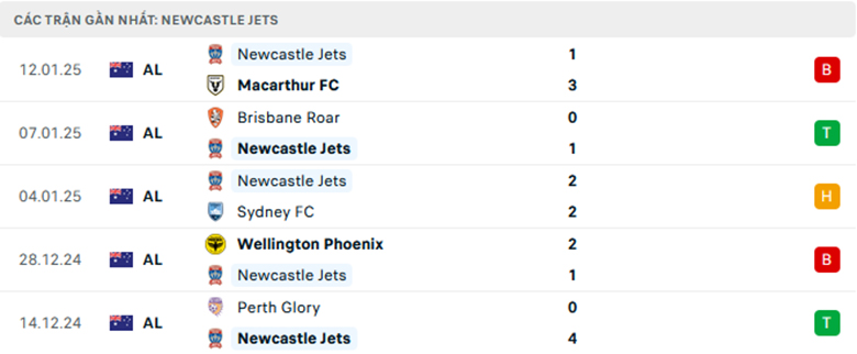 Nhận định Western United vs Newcastle Jets, VĐQG Úc, lực lượng, đội hình dự kiến - Ảnh 2