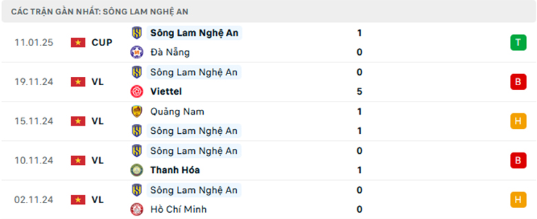 Nhận định Công an Hà Nội vs Sông Lam Nghệ An, VĐQG Việt Nam, lực lượng, đội hình dự kiến - Ảnh 2