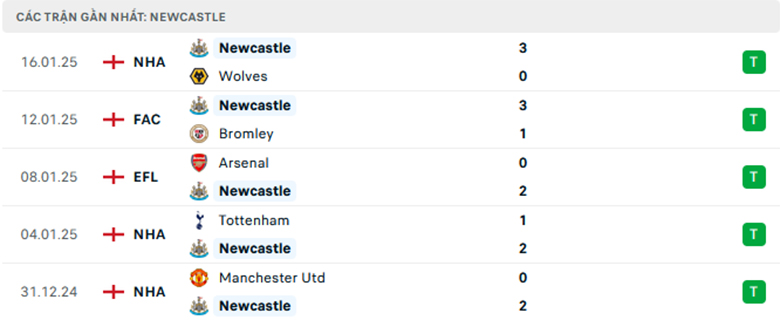 Nhận định Newcastle vs Bournemouth, Ngoại Hạng Anh, lực lượng, đội hình dự kiến - Ảnh 1