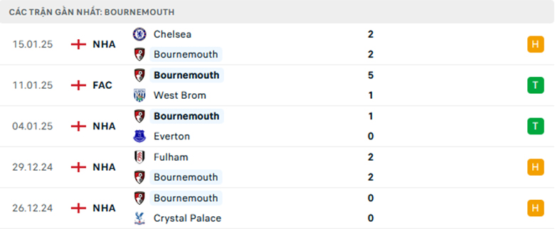 Nhận định Newcastle vs Bournemouth, Ngoại Hạng Anh, lực lượng, đội hình dự kiến - Ảnh 2