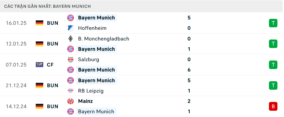 Nhận định Bayern Munich vs Wolfsburg, Bundesliga, lực lượng, đội hình dự kiến - Ảnh 2