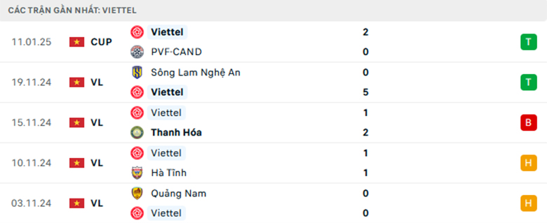 Nhận định Nam Định vs Thể Công Viettel, VĐQG Việt Nam, lực lượng, đội hình dự kiến - Ảnh 2