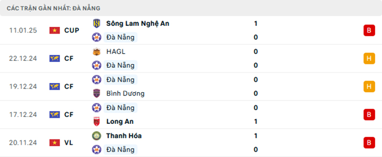 Nhận định SHB Đà Nẵng vs Hà Nội, VĐQG Việt Nam, lực lượng, đội hình dự kiến - Ảnh 1