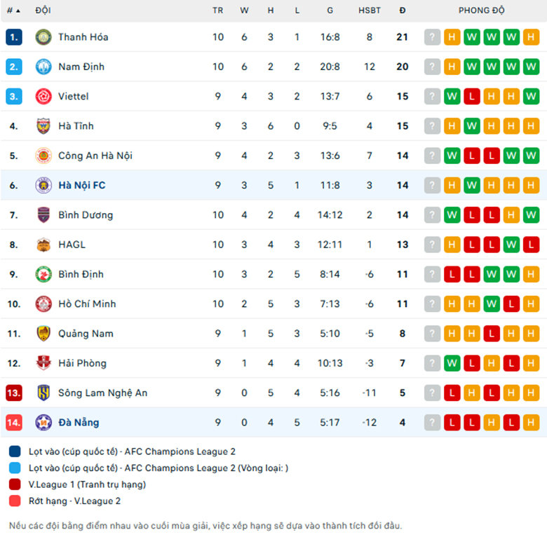 Nhận định SHB Đà Nẵng vs Hà Nội, VĐQG Việt Nam, lực lượng, đội hình dự kiến - Ảnh 3