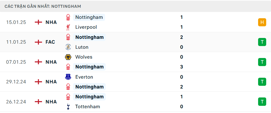 Nhận định Nottingham vs Southampton, Ngoại hạng Anh, lực lượng, đội hình dự kiến - Ảnh 1