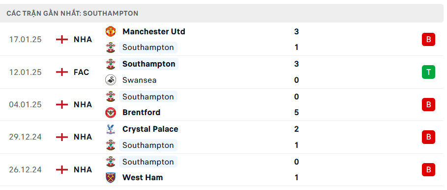 Nhận định Nottingham vs Southampton, Ngoại hạng Anh, lực lượng, đội hình dự kiến - Ảnh 2