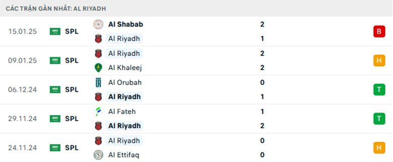 Nhận định Al-Riyadh vs Al Taawoun, VĐQG Saudi Arabialực lượng, đội hình dự kiến - Ảnh 1