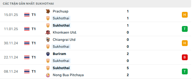 Nhận định Sukhothai vs Port, VĐQG Thái Lan, lực lượng, đội hình dự kiến - Ảnh 1