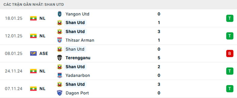 Nhận định Shan United vs Pathum United, Asean Club Championship, lực lượng, đội hình dự kiến - Ảnh 1