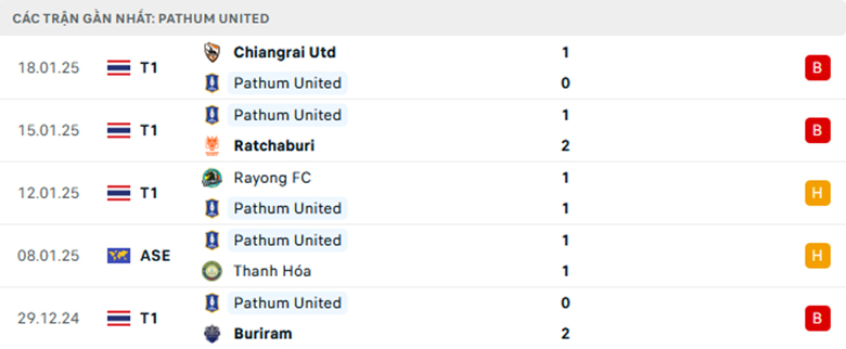 Nhận định Shan United vs Pathum United, Asean Club Championship, lực lượng, đội hình dự kiến - Ảnh 2