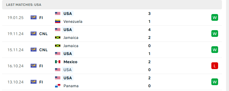 Nhận định Mỹ vs Costa Rica, Giao hữu quốc tế, lực lượng, đội hình dự kiến - Ảnh 2