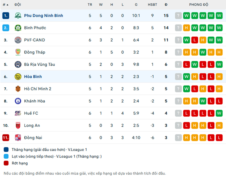 Soi kèo Ninh Bình vs Hòa Bình, Hạng nhất Việt Nam, lực lượng, đội hình dự kiến - Ảnh 3