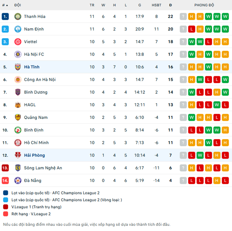 Nhận định Hà Tĩnh vs Hải Phòng, VĐQG Việt Nam, lực lượng, đội hình dự kiến - Ảnh 3