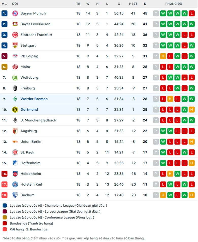 Nhận định Dortmund vs Werder Bremen, VĐQG Đức, lực lượng, đội hình dự kiến - Ảnh 3