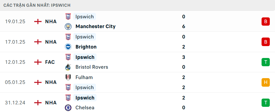 Nhận định Luton Town vs Norwich City, Championship, lực lượng, đội hình dự kiến - Ảnh 3