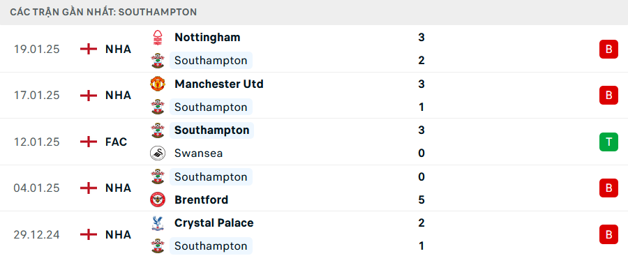 Nhận định Southampton vs Newcastle, Ngoại hạng Anh, lực lượng, đội hình dự kiến - Ảnh 2