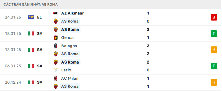 Nhận định Udinese vs AS Roma, VĐQG Italia, lực lượng, đội hình dự kiến - Ảnh 2