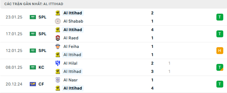 Nhận định Damac vs Al Ittihad, VĐQG Saudi Arabia, lực lượng, đội hình dự kiến - Ảnh 2