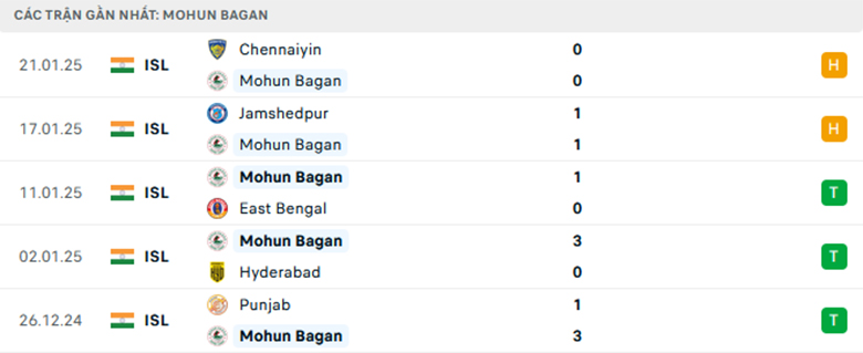 Nhận định Mohun Bagan vs Bengaluru, VĐQG Ấn Độ, lực lượng, đội hình dự kiến - Ảnh 1