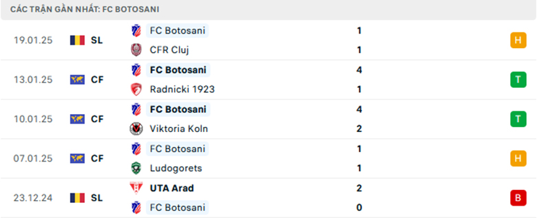 Nhận định Petrolul Ploiesti vs Botosani, VĐQG Romania, lực lượng, đội hình dự kiến - Ảnh 2