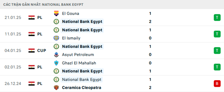 Soi kèo National Bank vs Petrojet, VĐQG Ai Cập, lực lượng, đội hình dự kiến - Ảnh 1