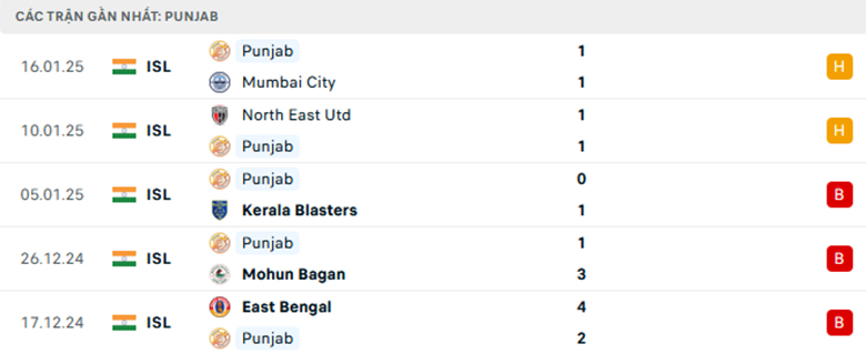 Nhận định Punjab vs Jamshedpur, VĐQG Ấn Độ, lực lượng, đội hình dự kiến - Ảnh 1