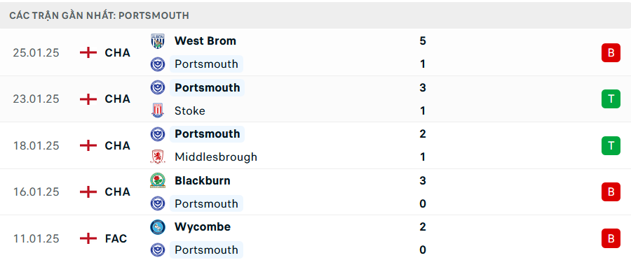 Nhận định Portsmouth vs Millwall, Hạng nhất Anh, lực lượng, đội hình dự kiến - Ảnh 1