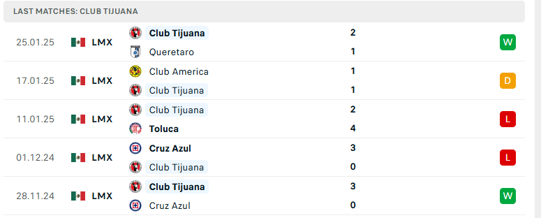 Nhận định Tigres UANL vs Tijuana, VĐQG Mexico, lực lượng, đội hình dự kiến - Ảnh 3