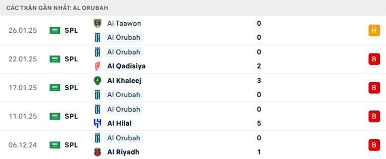 Nhận định Al-Orobah vs Al-Ahli, VĐQG Saudi Arabia, lực lượng, đội hình dự kiến - Ảnh 1