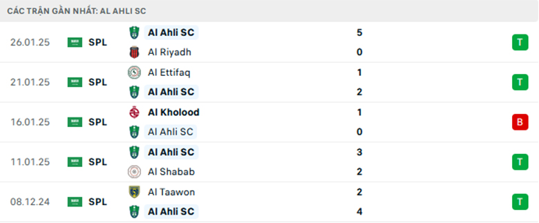 Nhận định Al-Orobah vs Al-Ahli, VĐQG Saudi Arabia, lực lượng, đội hình dự kiến - Ảnh 2