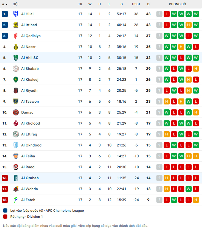 Nhận định Al-Orobah vs Al-Ahli, VĐQG Saudi Arabia, lực lượng, đội hình dự kiến - Ảnh 3