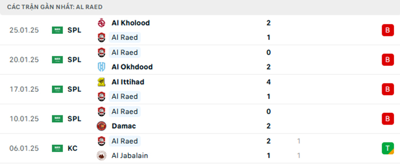 Nhận định Al Raed vs Al Nassr, VĐQG Saudi Arabia, lực lượng, đội hình dự kiến - Ảnh 1