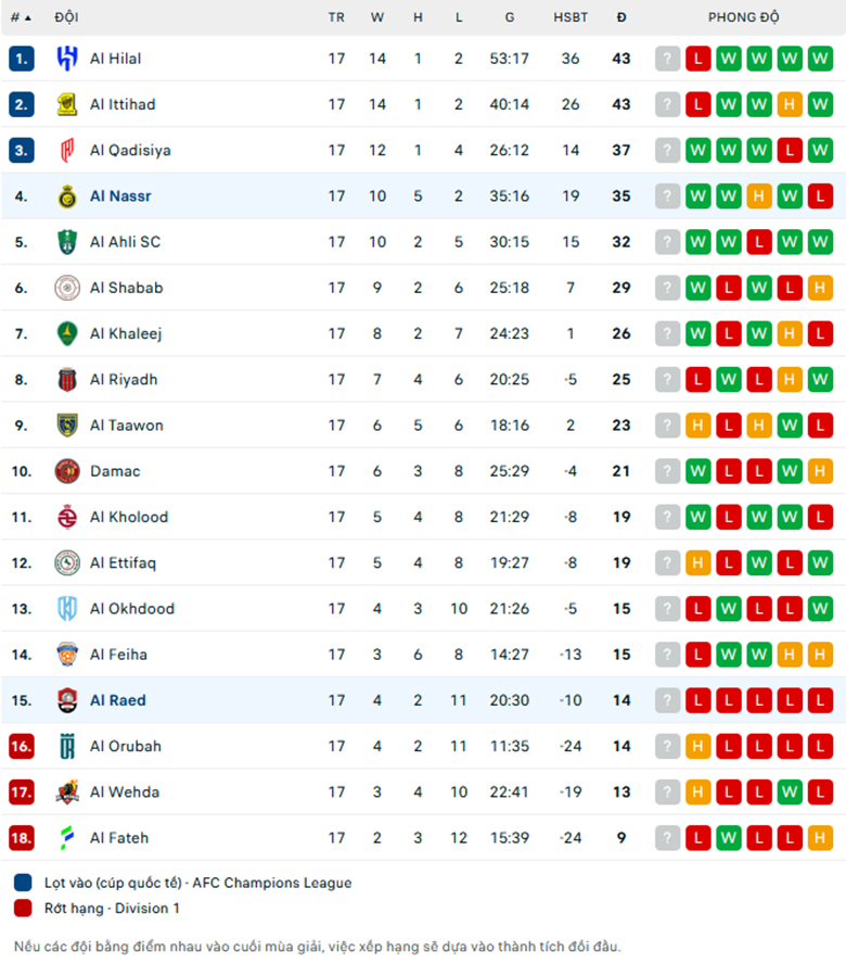 Nhận định Al Raed vs Al Nassr, VĐQG Saudi Arabia, lực lượng, đội hình dự kiến - Ảnh 3