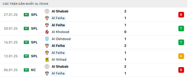 Nhận định Al-Fayha vs Al Taawoun, VĐQG Saudi Arabia, lực lượng, đội hình dự kiến - Ảnh 1