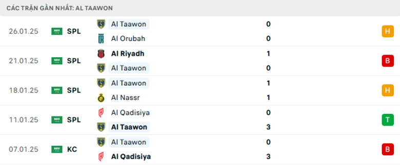 Nhận định Al-Fayha vs Al Taawoun, VĐQG Saudi Arabia, lực lượng, đội hình dự kiến - Ảnh 2