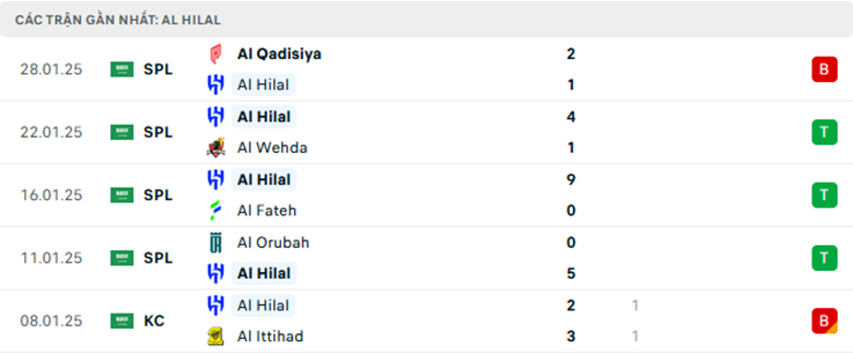 Nhận định Al Hilal vs Al Okhdood, VĐQG Saudi Arabia, lực lượng, đội hình dự kiến - Ảnh 1