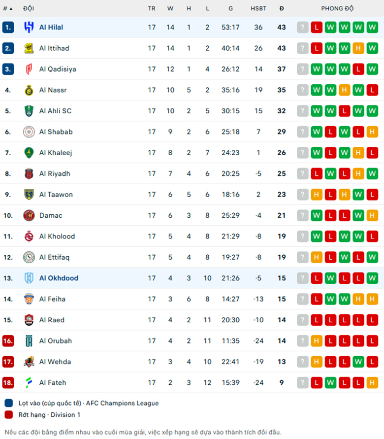 Nhận định Al Hilal vs Al Okhdood, VĐQG Saudi Arabia, lực lượng, đội hình dự kiến - Ảnh 3