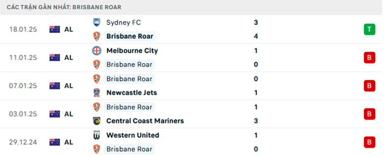 Nhận định Brisbane Roar vs Western Sydney, VĐQG Úc, lực lượng, đội hình dự kiến - Ảnh 1