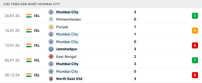 Nhận định Mumbai City vs East Bengal, VĐQG Ấn Độ, lực lượng, đội hình dự kiến - Ảnh 1