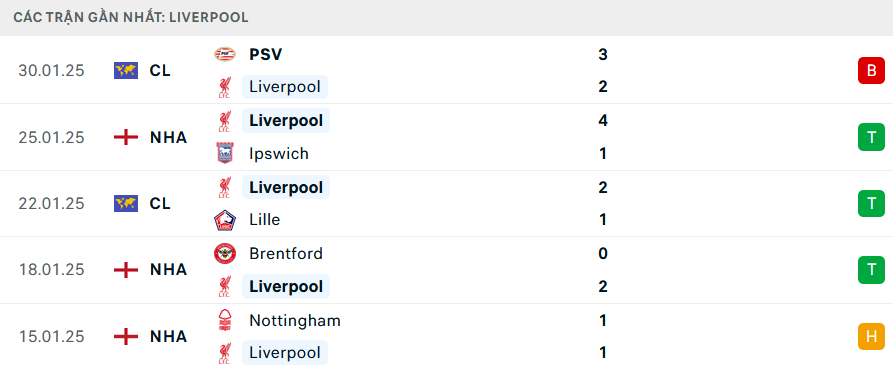 Nhận định Bournemouth vs Liverpool, Ngoại hạng Anh, lực lượng, đội hình dự kiến - Ảnh 3