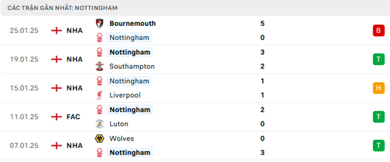 Nhận định Nottingham vs Brighton, Ngoại Hạng Anh, lực lượng, đội hình dự kiến - Ảnh 1