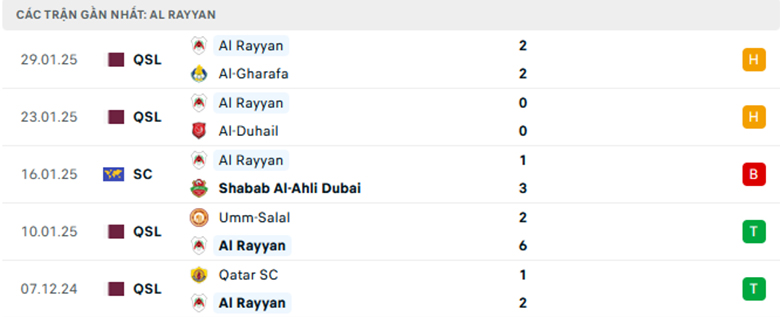 Nhận định Al Ain vs Al Rayyan, Cup C1 châu Á, lực lượng, đội hình dự kiến - Ảnh 2