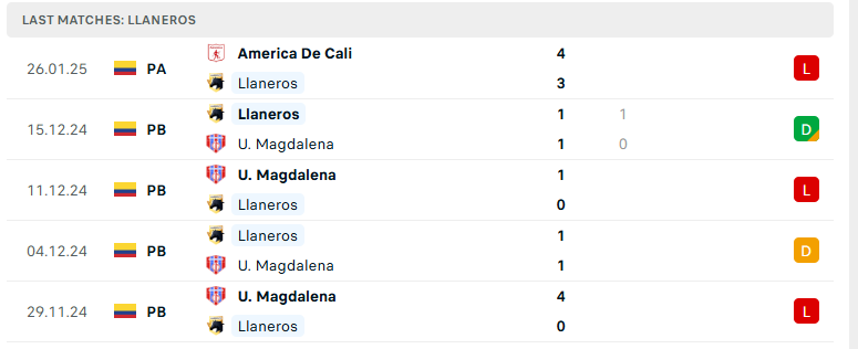 Nhận định Llaneros vs Union Magdalena, VĐQG Colombia, lực lượng, đội hình dự kiến - Ảnh 2