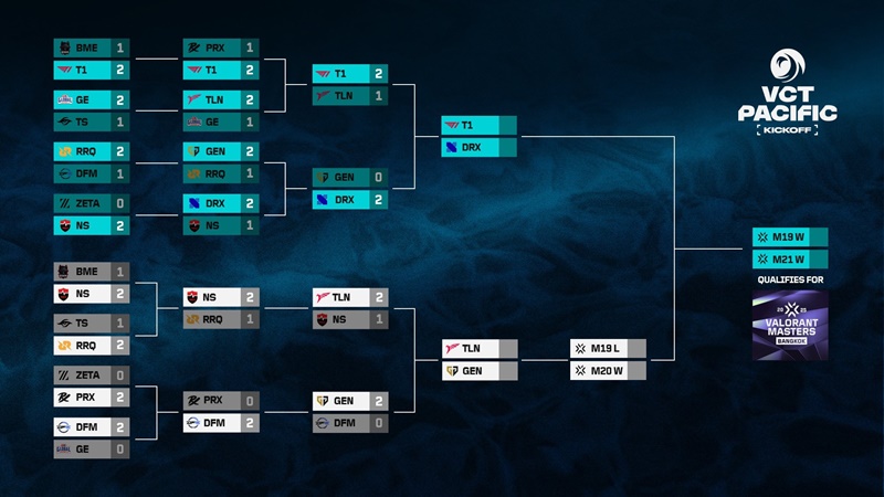 Top 4 VCT Pacific Kickoff 2025: Talon đại chiến 3 đại diện Hàn Quốc - Ảnh 2